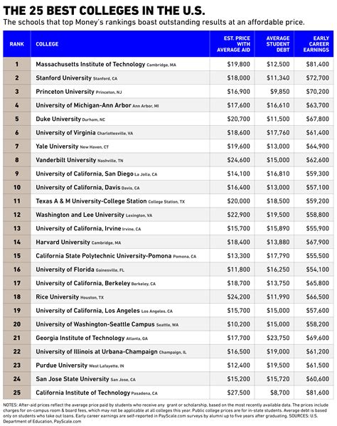 top 5 party colleges|More.